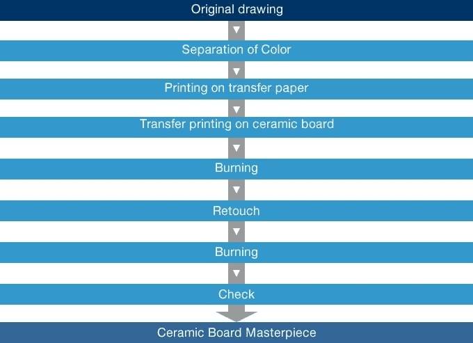 The making of ceramic board masterpieces